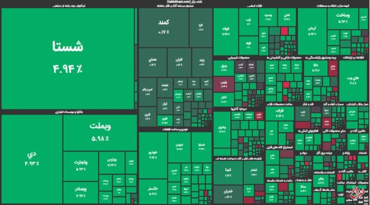 افزایش ۲ هزار واحدی شاخص کل بورس