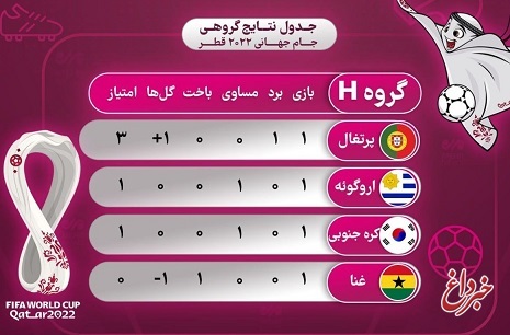 جدول گروه H جام جهانی ۲۰۲۲ قطر در پایان دیدار‌های دور اول