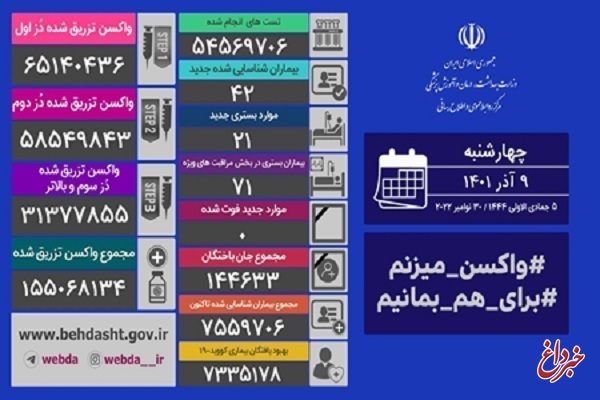 آخرین آمار کرونا در ایران، ۹ آذر ۱۴۰۱: فوتی‌های کرونا برای پنجمین روز پیاپی روی عدد صفر ماند / شناسایی ۴۲ بیمار جدید