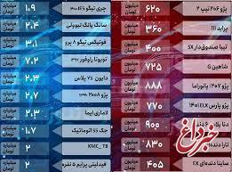 قیمت خودرو در بازار امروز ۳۰ فروردین ۱۴۰۲/ ۲ سناریوی پیش روی بازار خودرو