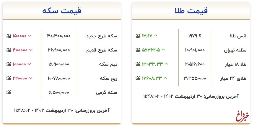 قیمت طلا و سکه، امروز ۳۰ اردیبهشت ۱۴۰۲