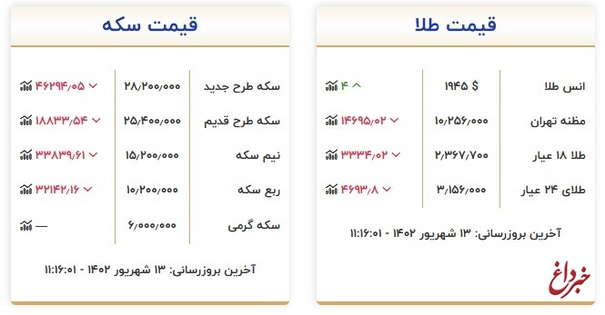 قیمت طلا و سکه، امروز ۱۳ شهریور ۱۴۰۲