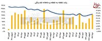 افزایش نرخ رشد نقدینگی در خرداد امسال / یک نمره منفی دیگر در کارنامه اقتصادی دولت سیزدهم