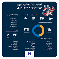 سهم خیرین بانک صادرات ایران در مبارزه با بی‌سوادی