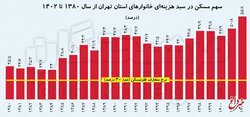 دولت سیزدهم، رکورد دار گرانترین هزینه مسکن برای تهرانی ها / 10 استان هزینه مسکن زیر 30 درصدی دارند