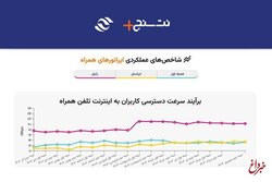 رایتل همچنان پرسرعت‌ترین سیم‌کارت کشور