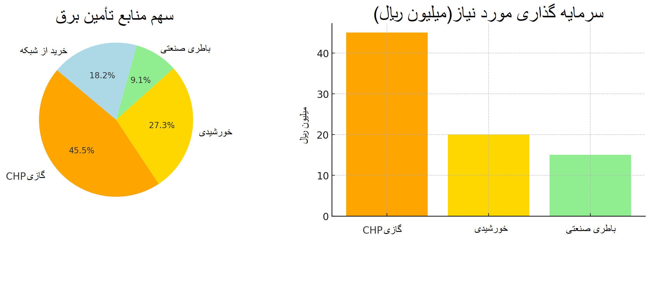 بهینه ترین روش های تأمین برق صنایع کشور