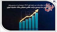 جهش ۱۰۰ درصدی درآمد خالص عملیاتی بانک صادرات ایران