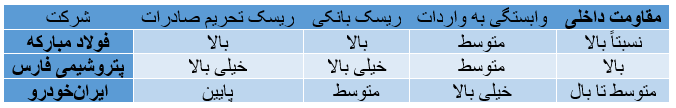 تأثیرات مکانیزم ماشه بر پیکره اقتصاد و صنعت کشور