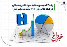 رشد ۶۲ درصدی حاشیه سود خالص عملیاتی در 4 ماه طلایی اول ۱۴۰۴ بانک صادرات ایران