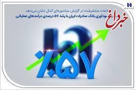 استمرار سودآوری بانک صادرات ایران با رشد 57 درصدی درآمدهای عملیاتی استمرار سودآوری بانک صادرات ایران با رشد 57 درصدی درآمدهای عملیاتی