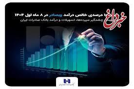 جهش چشمگیر سپرده‌ها، تسهیلات و درآمد بانک صادرات ایران